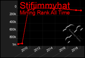 Total Graph of Stifjimmyhat