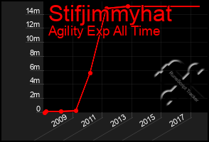 Total Graph of Stifjimmyhat