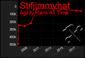 Total Graph of Stifjimmyhat