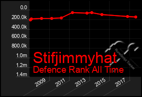 Total Graph of Stifjimmyhat