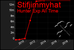 Total Graph of Stifjimmyhat