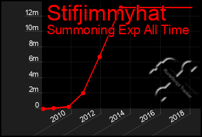 Total Graph of Stifjimmyhat