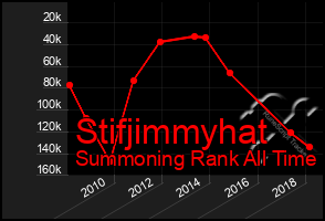 Total Graph of Stifjimmyhat