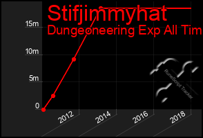 Total Graph of Stifjimmyhat