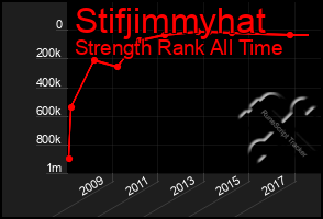 Total Graph of Stifjimmyhat