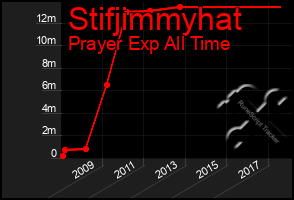 Total Graph of Stifjimmyhat