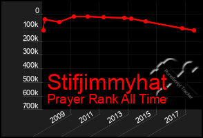 Total Graph of Stifjimmyhat