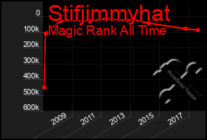 Total Graph of Stifjimmyhat