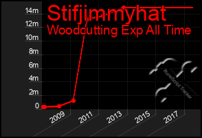 Total Graph of Stifjimmyhat
