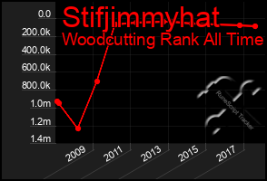 Total Graph of Stifjimmyhat