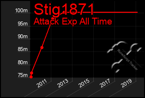 Total Graph of Stig1871