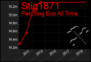 Total Graph of Stig1871