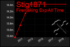 Total Graph of Stig1871