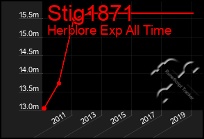 Total Graph of Stig1871