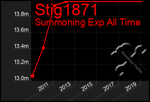 Total Graph of Stig1871