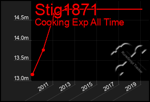 Total Graph of Stig1871