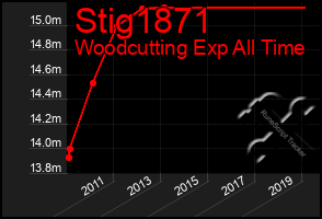 Total Graph of Stig1871