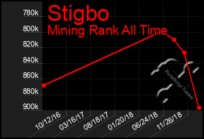 Total Graph of Stigbo