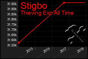 Total Graph of Stigbo