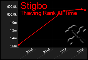 Total Graph of Stigbo