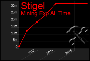 Total Graph of Stigel