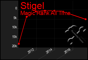 Total Graph of Stigel