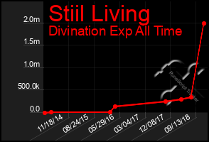 Total Graph of Stiil Living