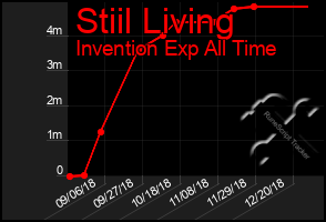 Total Graph of Stiil Living