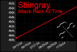 Total Graph of Stiingray