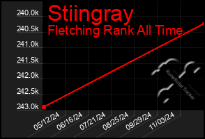 Total Graph of Stiingray