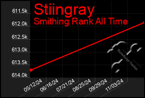 Total Graph of Stiingray