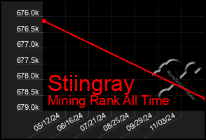 Total Graph of Stiingray