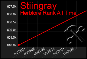 Total Graph of Stiingray