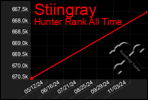 Total Graph of Stiingray