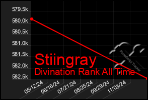 Total Graph of Stiingray