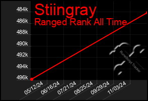 Total Graph of Stiingray