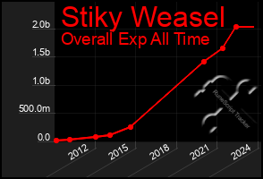 Total Graph of Stiky Weasel