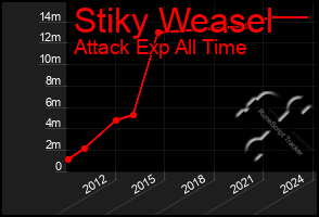 Total Graph of Stiky Weasel