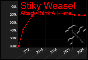 Total Graph of Stiky Weasel