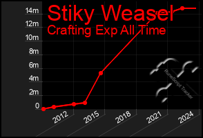 Total Graph of Stiky Weasel