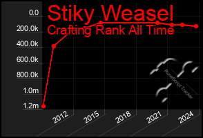 Total Graph of Stiky Weasel