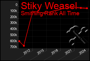 Total Graph of Stiky Weasel