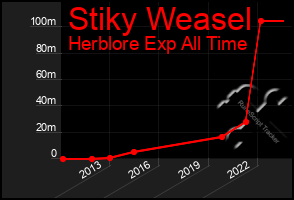 Total Graph of Stiky Weasel