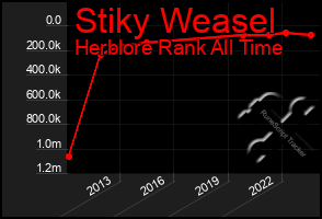 Total Graph of Stiky Weasel