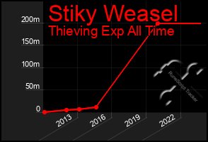 Total Graph of Stiky Weasel