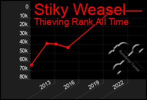 Total Graph of Stiky Weasel