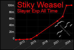 Total Graph of Stiky Weasel