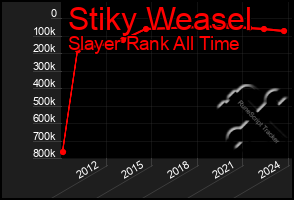 Total Graph of Stiky Weasel