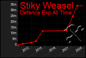 Total Graph of Stiky Weasel