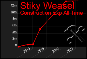 Total Graph of Stiky Weasel